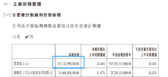 2011亿！比亚迪季度营收首次超过特斯拉-第2张图片-信阳市澳华食品有限责任公司