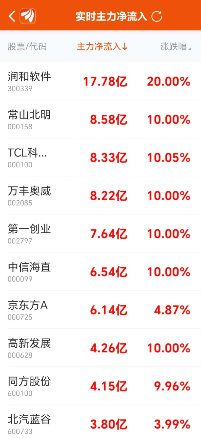 数据复盘：8.94亿净流入光学光电子 龙虎榜抢筹常山北明-第5张图片-信阳市澳华食品有限责任公司