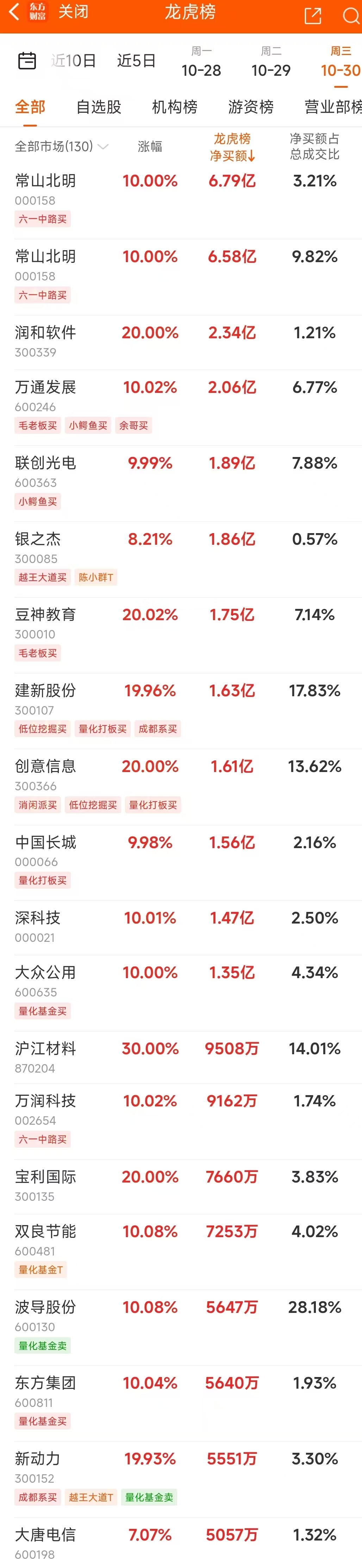 数据复盘：8.94亿净流入光学光电子 龙虎榜抢筹常山北明-第9张图片-信阳市澳华食品有限责任公司