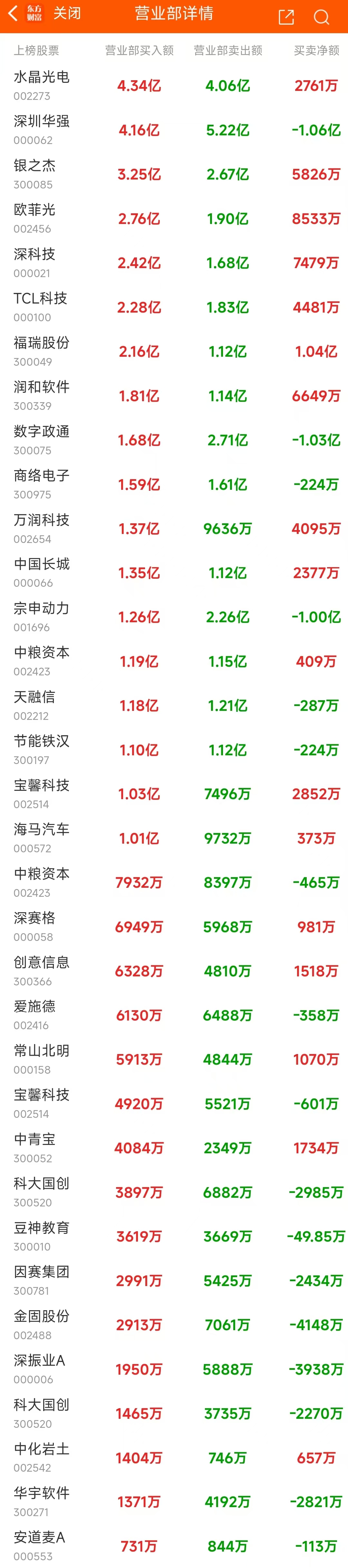 数据复盘：8.94亿净流入光学光电子 龙虎榜抢筹常山北明-第12张图片-信阳市澳华食品有限责任公司