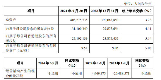 厦门银行：前三季度实现归母净利润19.34亿元 同比下降6.27%-第1张图片-信阳市澳华食品有限责任公司