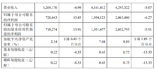 厦门银行：前三季度实现归母净利润19.34亿元 同比下降6.27%-第2张图片-信阳市澳华食品有限责任公司