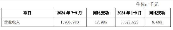 西安银行：前三季度实现归母净利润19.27亿元 同比增长1.14%-第1张图片-信阳市澳华食品有限责任公司