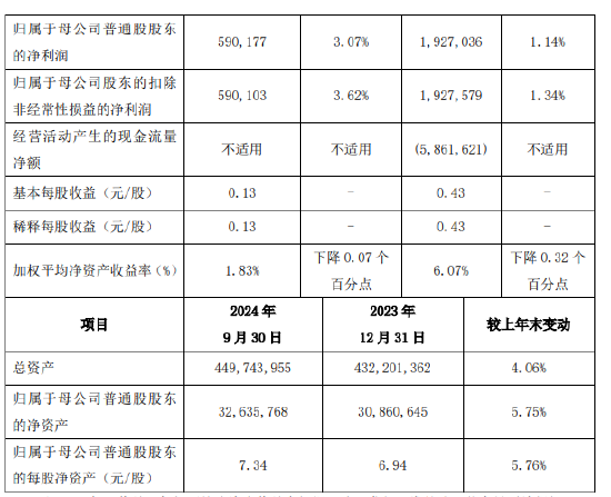 西安银行：前三季度实现归母净利润19.27亿元 同比增长1.14%-第2张图片-信阳市澳华食品有限责任公司