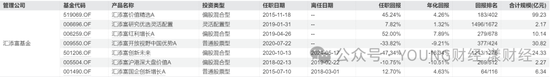 汇添富团队新老交替，胡昕炜能否“扛起大旗”？-第9张图片-信阳市澳华食品有限责任公司