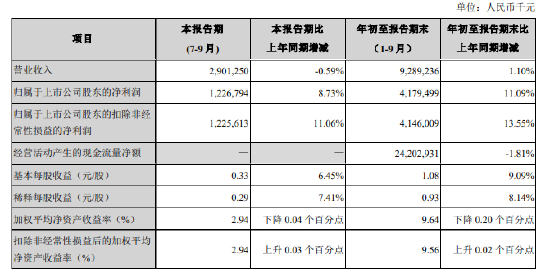 苏州银行：前三季度实现归母净利润41.79亿元 同比增长11.09%-第1张图片-信阳市澳华食品有限责任公司