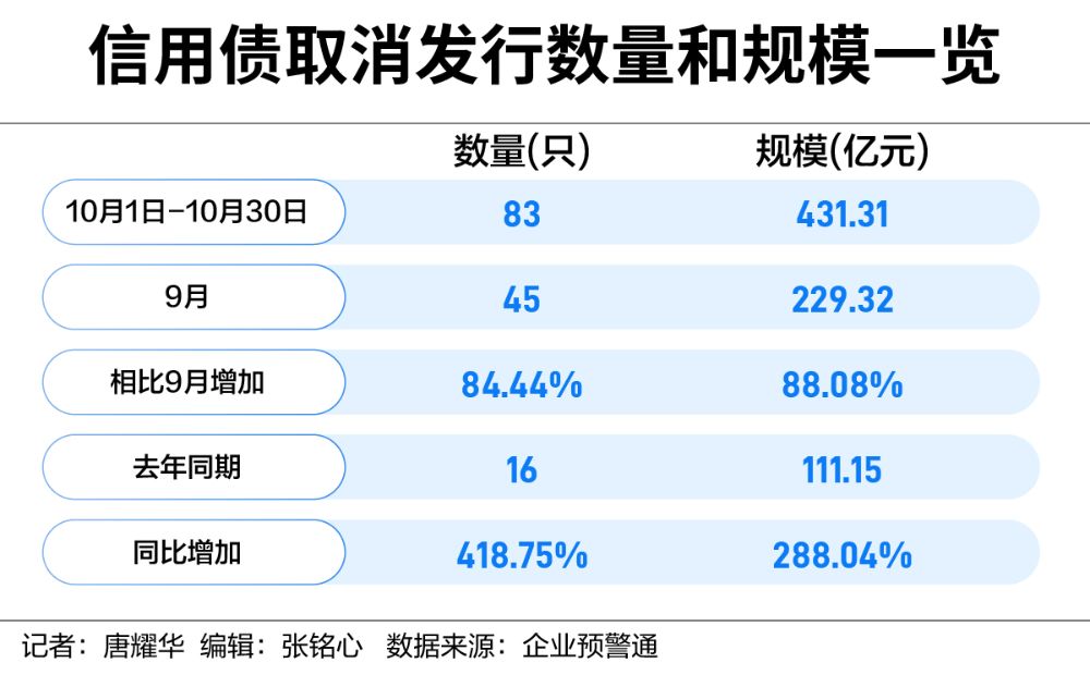 信用债发行难度加大 城投债利率明显上升-第1张图片-信阳市澳华食品有限责任公司