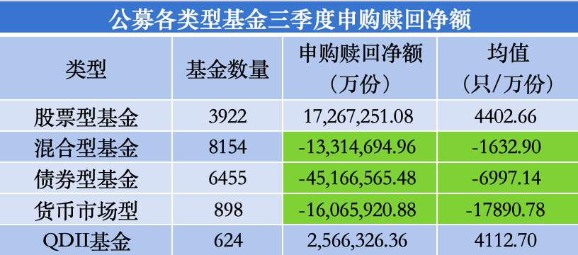 三季度股基、QDII获净申购，多位明星基金经理业绩回暖却遭净赎回-第2张图片-信阳市澳华食品有限责任公司