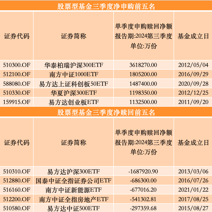 三季度股基、QDII获净申购，多位明星基金经理业绩回暖却遭净赎回-第3张图片-信阳市澳华食品有限责任公司