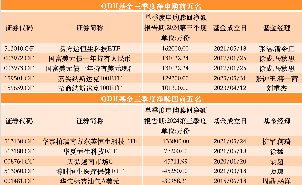 三季度股基、QDII获净申购，多位明星基金经理业绩回暖却遭净赎回-第4张图片-信阳市澳华食品有限责任公司