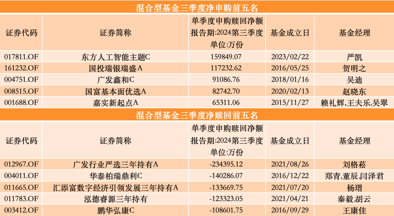 三季度股基、QDII获净申购，多位明星基金经理业绩回暖却遭净赎回-第5张图片-信阳市澳华食品有限责任公司