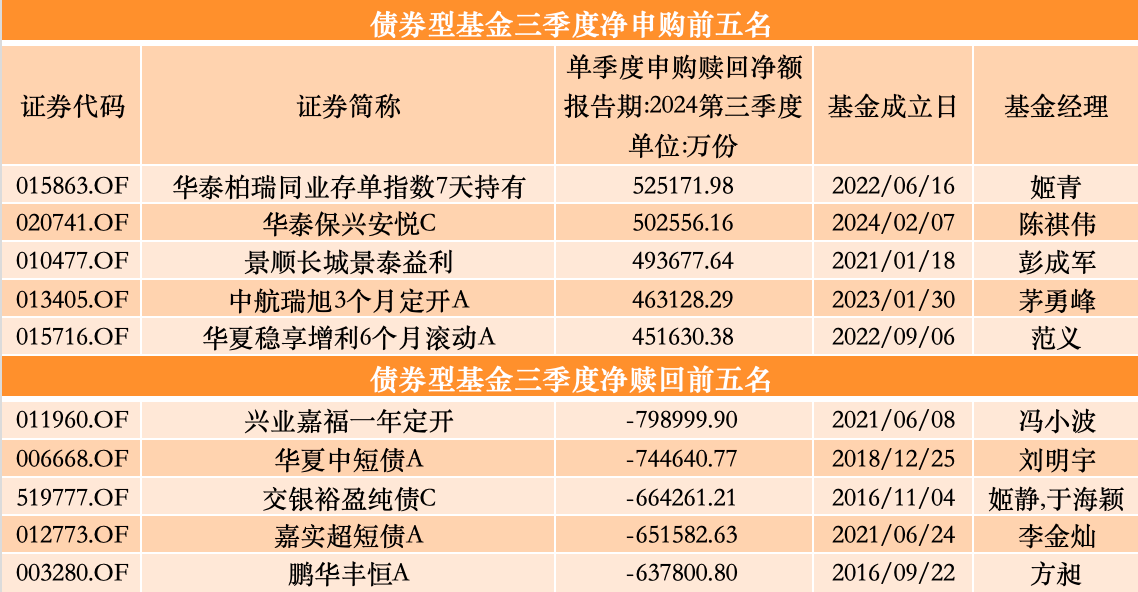 三季度股基、QDII获净申购，多位明星基金经理业绩回暖却遭净赎回-第6张图片-信阳市澳华食品有限责任公司