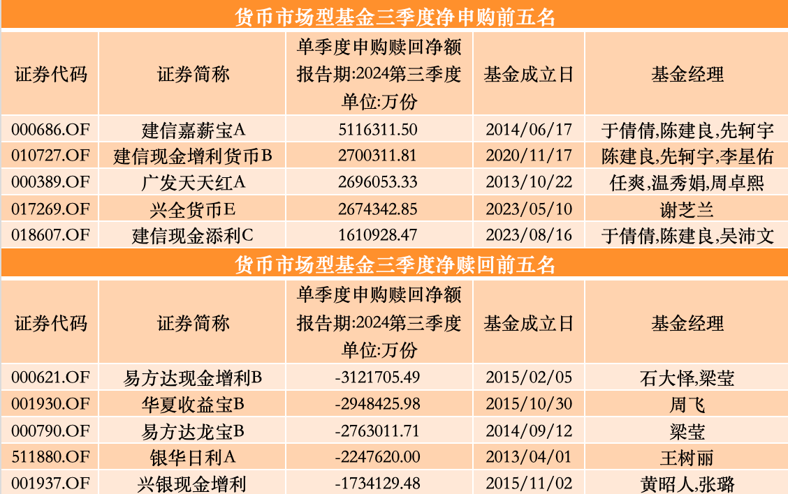 三季度股基、QDII获净申购，多位明星基金经理业绩回暖却遭净赎回-第7张图片-信阳市澳华食品有限责任公司