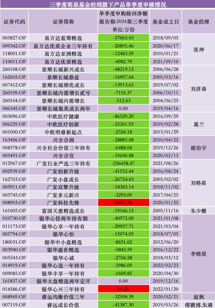 三季度股基、QDII获净申购，多位明星基金经理业绩回暖却遭净赎回-第8张图片-信阳市澳华食品有限责任公司