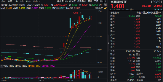 业绩驱动，金融科技多股逆市封板，金融科技ETF（159851）强势反包涨超2%！华为鸿蒙龙头创新高-第1张图片-信阳市澳华食品有限责任公司