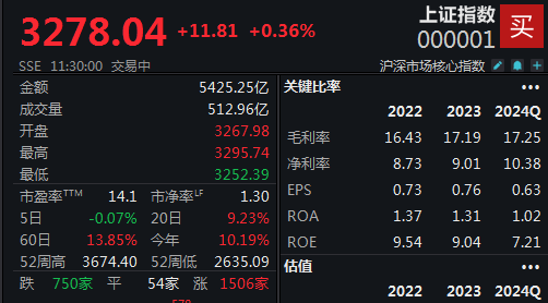 经济景气水平继续回升，沪指半日上涨0.36%-第1张图片-信阳市澳华食品有限责任公司