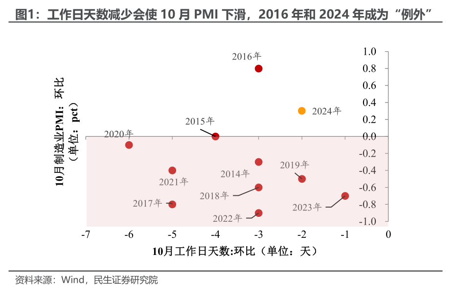 10月PMI反季节扩张，透露了什么信号？-第1张图片-信阳市澳华食品有限责任公司