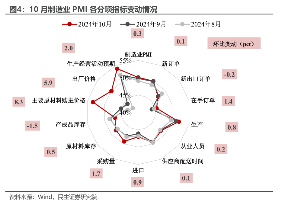 10月PMI反季节扩张，透露了什么信号？-第4张图片-信阳市澳华食品有限责任公司