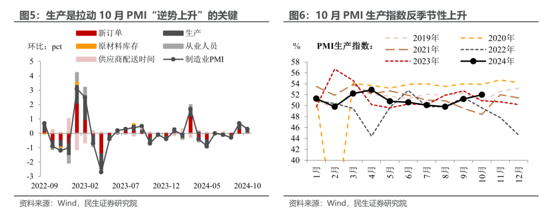 10月PMI反季节扩张，透露了什么信号？-第5张图片-信阳市澳华食品有限责任公司