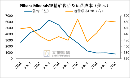 碳酸锂热点评论：Pilbara卷不动了？下修FY25指引-第6张图片-信阳市澳华食品有限责任公司