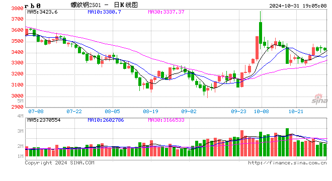 10月31日全国钢材价格！-第2张图片-信阳市澳华食品有限责任公司