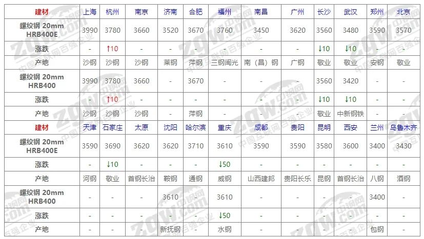 10月31日全国钢材价格！-第3张图片-信阳市澳华食品有限责任公司