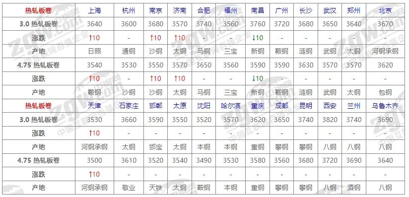 10月31日全国钢材价格！-第4张图片-信阳市澳华食品有限责任公司