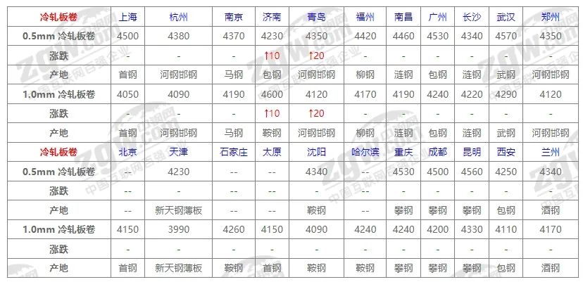 10月31日全国钢材价格！-第5张图片-信阳市澳华食品有限责任公司