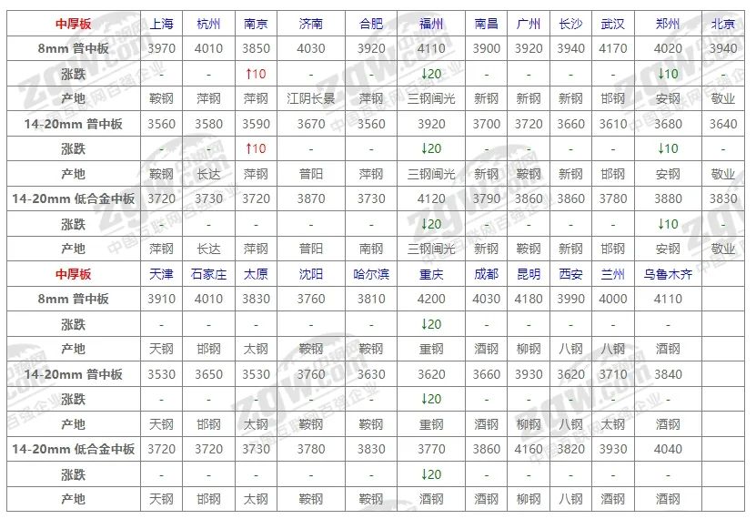 10月31日全国钢材价格！-第6张图片-信阳市澳华食品有限责任公司