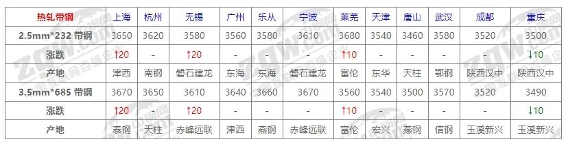 10月31日全国钢材价格！-第7张图片-信阳市澳华食品有限责任公司