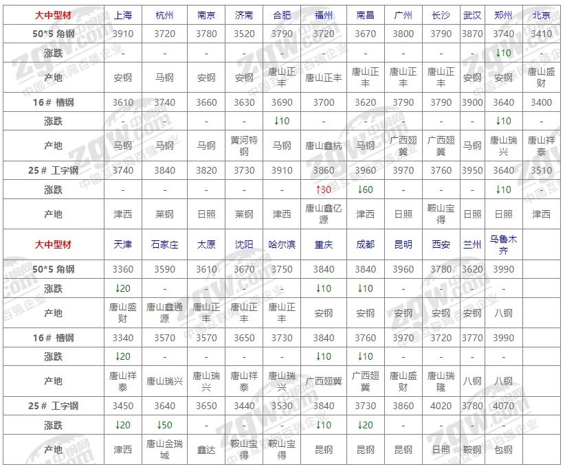 10月31日全国钢材价格！-第8张图片-信阳市澳华食品有限责任公司