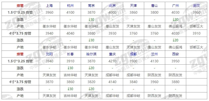 10月31日全国钢材价格！-第9张图片-信阳市澳华食品有限责任公司