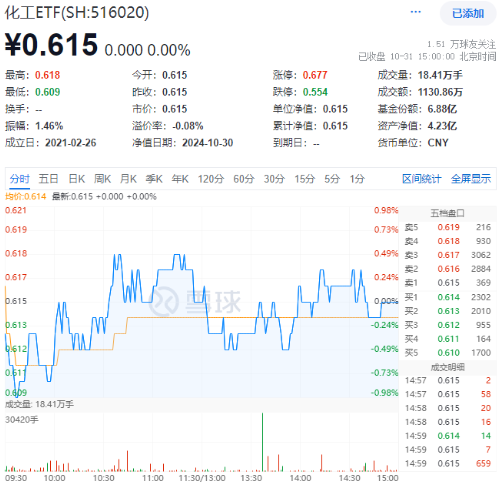 利好频出！化工板块吸金不停，化工ETF（516020）盘中上探0.49%！机构：建议关注化工各子板块头部企业-第1张图片-信阳市澳华食品有限责任公司