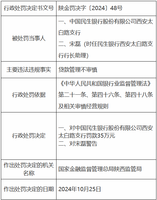 民生银行西安太白路支行因贷款管理不审慎被罚35万元-第1张图片-信阳市澳华食品有限责任公司