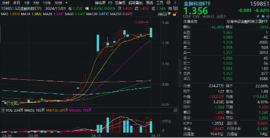 高位股回撤，金融科技板块新高后下挫超6%，分歧中孕育机会？金融科技ETF（159851）成交超3亿元-第1张图片-信阳市澳华食品有限责任公司