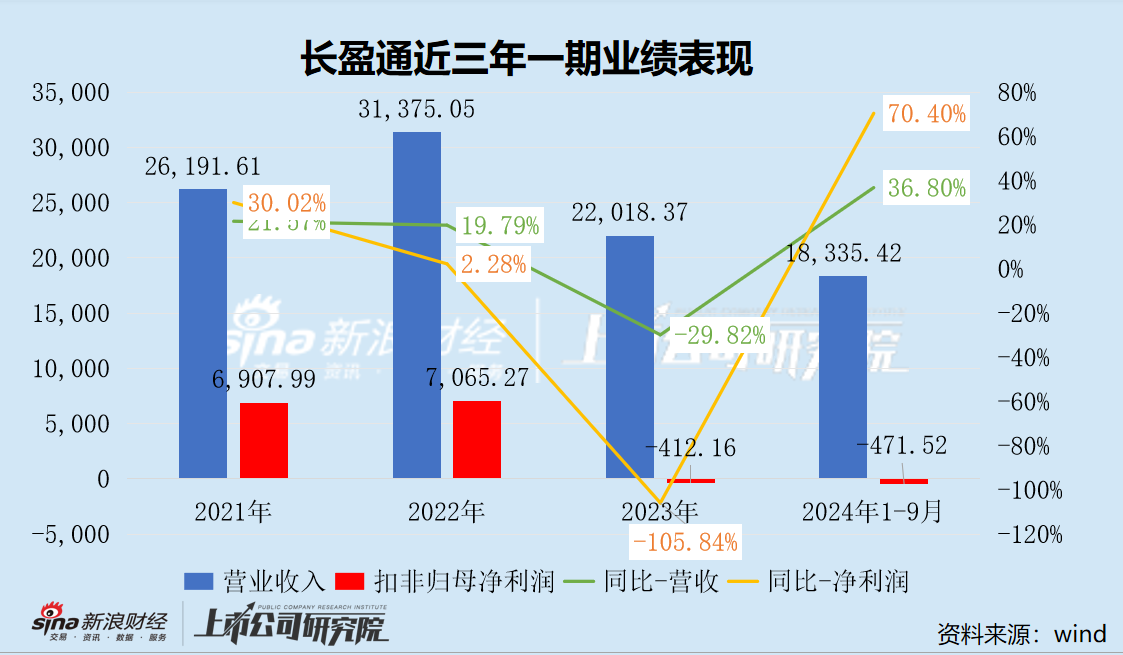 长盈通上市后业绩持续“变脸” 重组信披前夕股价一度涨停 或涉内幕信息泄露-第3张图片-信阳市澳华食品有限责任公司