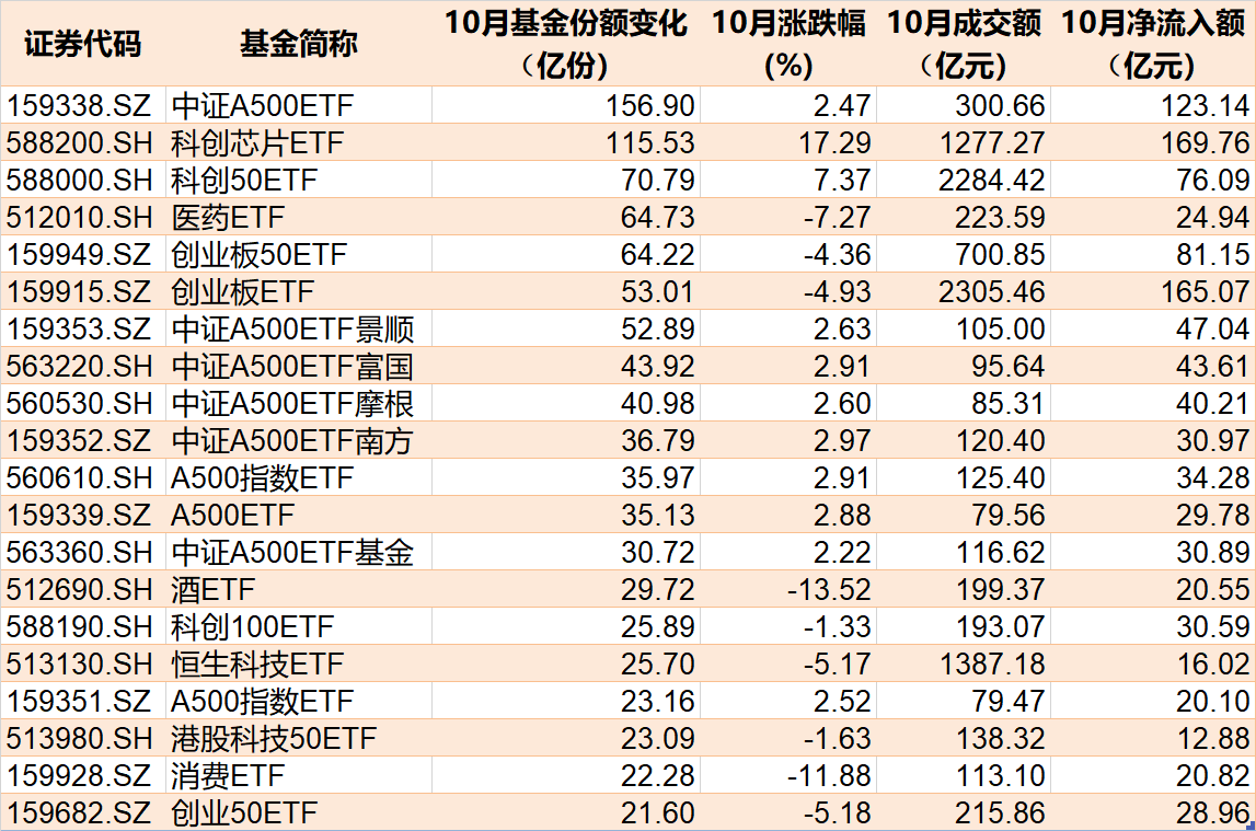 准备蜂拥进场！380亿资金已大手笔扫货，这些低位板块ETF份额悄然创新高，更有一波增量资金正在路上-第1张图片-信阳市澳华食品有限责任公司