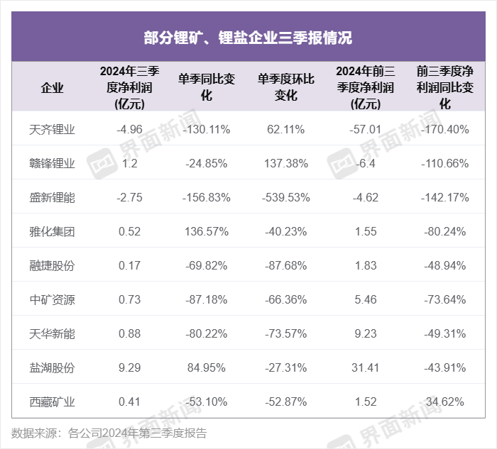 锂企三季度业绩继续承压，天齐锂业、盛新锂能陷入亏损-第1张图片-信阳市澳华食品有限责任公司