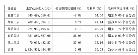 知名食品店一鸣食品，不到一年闭店340家！曾放话今年开800家店！-第4张图片-信阳市澳华食品有限责任公司