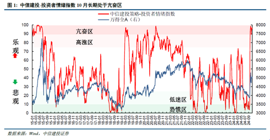 中信建投陈果：牛市亢奋期，如何应用情绪指数判断市场？-第3张图片-信阳市澳华食品有限责任公司