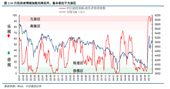 中信建投陈果：牛市亢奋期，如何应用情绪指数判断市场？-第4张图片-信阳市澳华食品有限责任公司