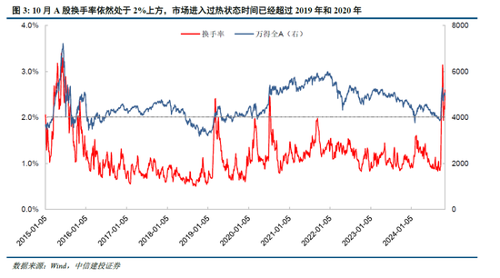 中信建投陈果：牛市亢奋期，如何应用情绪指数判断市场？-第5张图片-信阳市澳华食品有限责任公司