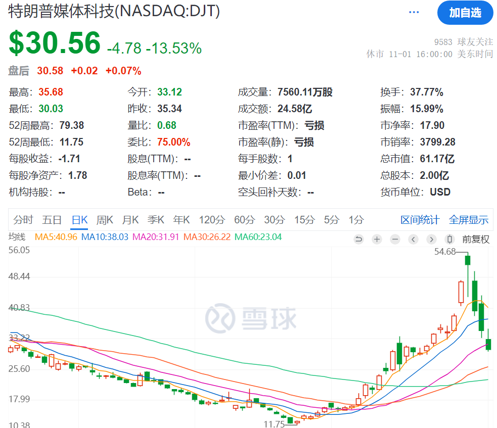 3日累计跌超40%，“特朗普交易”风向标崩了，发生了什么？-第1张图片-信阳市澳华食品有限责任公司