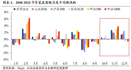 兴证策略：保持多头思维，如何布局跨年？-第2张图片-信阳市澳华食品有限责任公司