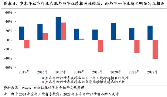 兴证策略：保持多头思维，如何布局跨年？-第4张图片-信阳市澳华食品有限责任公司