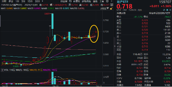 “银十”发威，800地产单周上涨超5%，地产ETF(159707)斩获三连阳！机构：重视Q4地产板块的投资机会-第1张图片-信阳市澳华食品有限责任公司