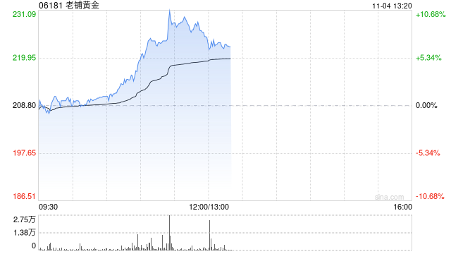 老铺黄金早盘持续涨超7% 小摩首予“增持”评级-第1张图片-信阳市澳华食品有限责任公司