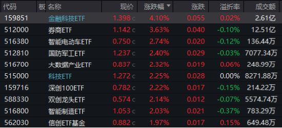 超级周来临！大金融尾盘爆发，金融科技ETF（159851）涨超4%！成长风格走强，国防军工多股涨停！-第1张图片-信阳市澳华食品有限责任公司