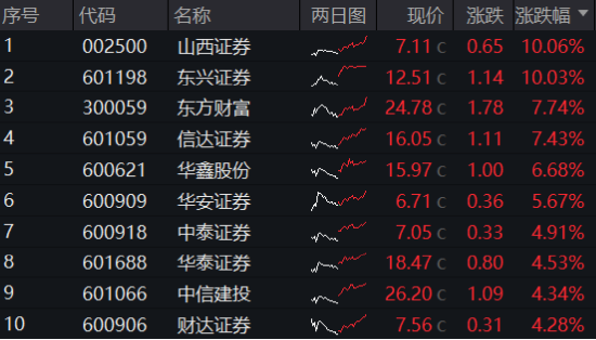 超级周来临！大金融尾盘爆发，金融科技ETF（159851）涨超4%！成长风格走强，国防军工多股涨停！-第2张图片-信阳市澳华食品有限责任公司