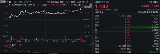 超级周来临！大金融尾盘爆发，金融科技ETF（159851）涨超4%！成长风格走强，国防军工多股涨停！-第3张图片-信阳市澳华食品有限责任公司